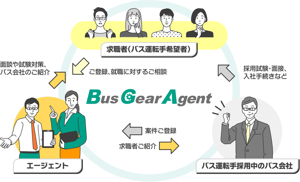 バスギアエージェントの仕組、求職者様・弊社キャリアエージェント・バス会社様の相関図
