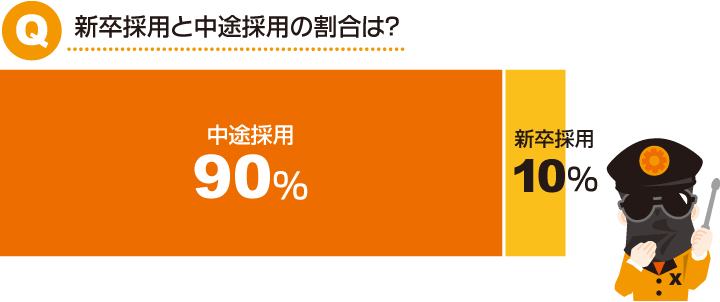 Q.新卒採用と中途採用の割合は？A.中途採用90％、新卒採用10％