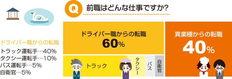 Q.前職はどんな仕事ですか？A.ドライバーからの転職60％、異業種からの転職40％