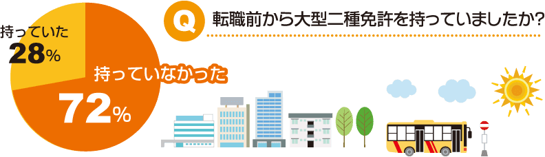 Q.転職前から大型二種免許をもっていましたか？A.持っていた28％、持っていなかった72％