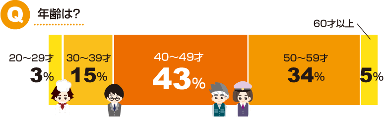 Q.年齢は？A.20～29才：3％・30～39才：15％・40～49才：43％・50～59才：34％・60才以上：5％