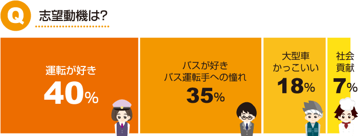 Q.志望動機は？A.運転が好き43％・バスが好き、バス運転手への憧れ35％・大型車かっこいい18％・社会貢献7％