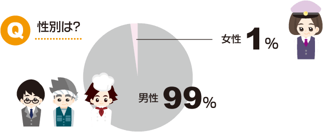 Q.性別は？A.男性99％、女性1％