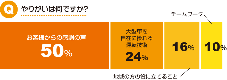 Q.やりがいは何ですか？A.お客様からの感謝の声50％・大型車を自由に操れる運転技術24％・地方の役に立てること16％・チームワーク10％