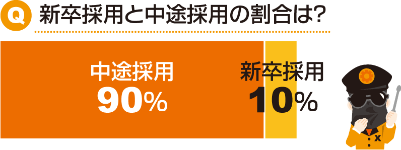 Q.新卒採用と中途採用の割合は？A.中途採用90％、新卒採用10％