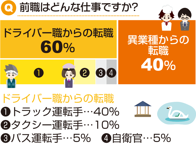 Q.前職はどんな仕事ですか？A.ドライバーからの転職60％、異業種からの転職40％