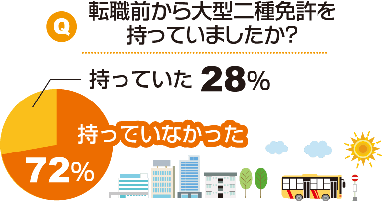 Q.転職前から大型二種免許をもっていましたか？A.持っていた28％、持っていなかった72％