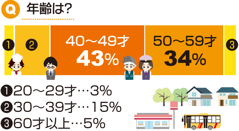 Q.年齢は？A.20～29才：3％・30～39才：15％・40～49才：43％・50～59才：34％・60才以上：5％