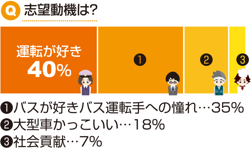 Q.志望動機は？A.運転が好き43％・バスが好き、バス運転手への憧れ35％・大型車かっこいい18％・社会貢献7％