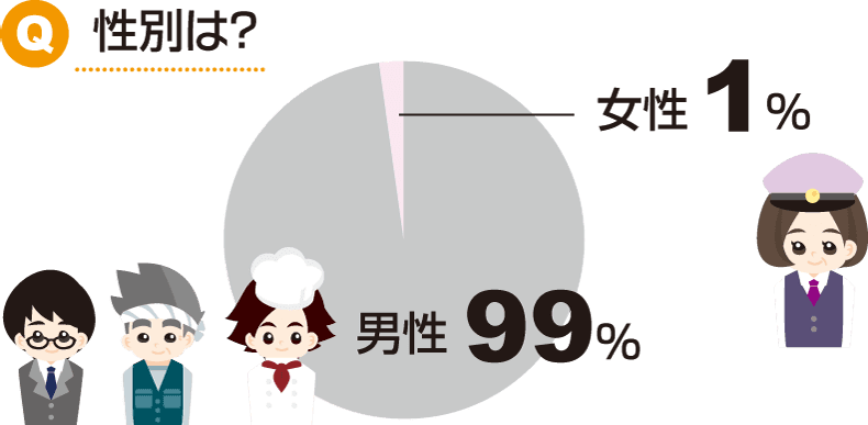 Q.性別は？A.男性99％、女性1％