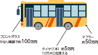 フロントガラス、かなり高額で約１００万円。タイヤ(１本)約５万円、１０万キロ位使える。マフラー約５０万円